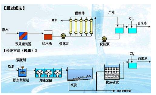 關(guān)于膜過濾設(shè)備前置性無排放的可行性研究