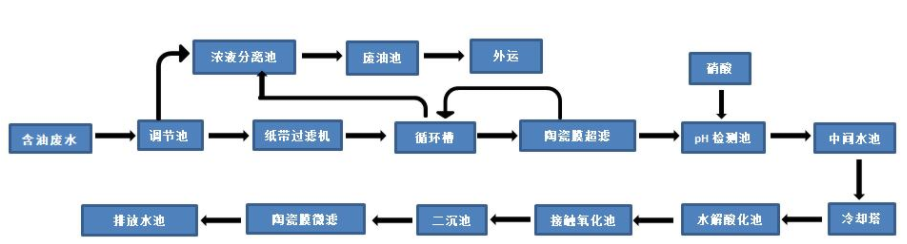 陶瓷膜在軋鋼含油廢水處理中的應(yīng)用